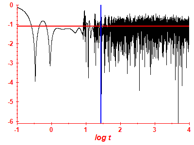 Survival probability log